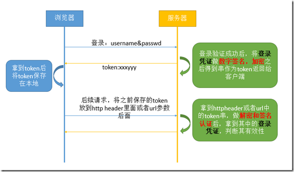 token-based交互逻辑