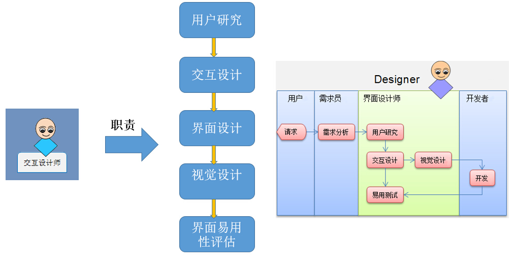 交互设计师