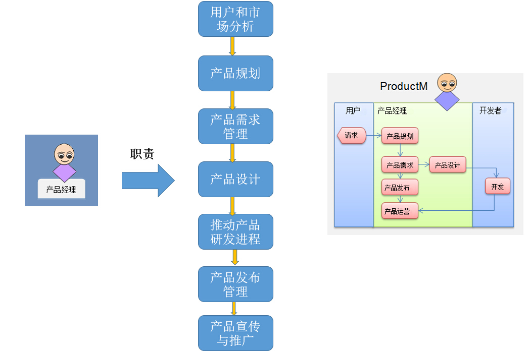 产品经理