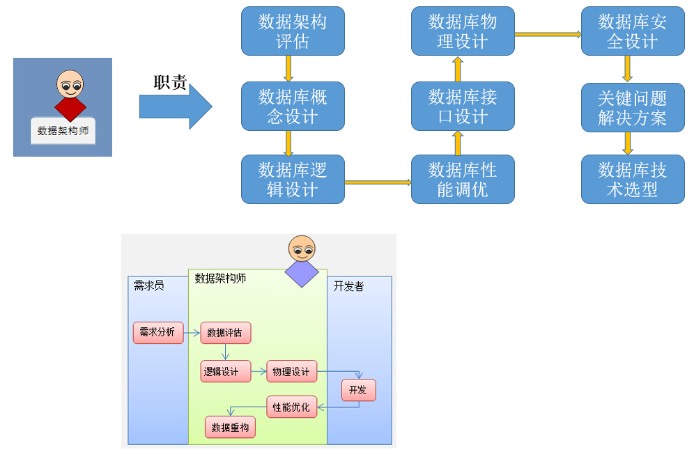 数据构架师