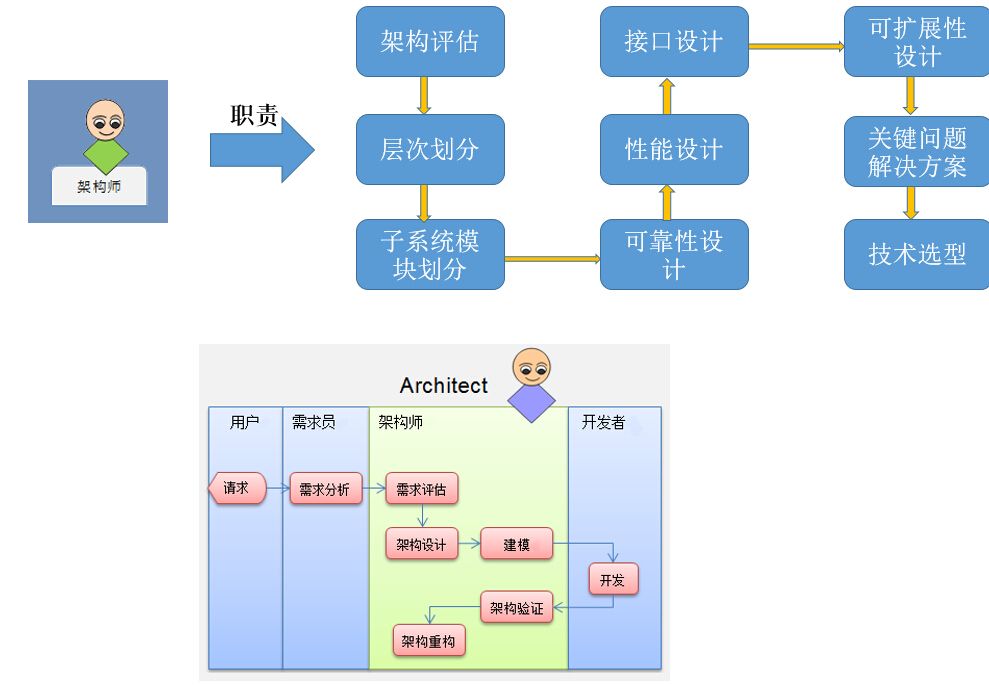 架构设计师