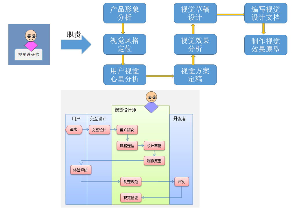 视觉设计师