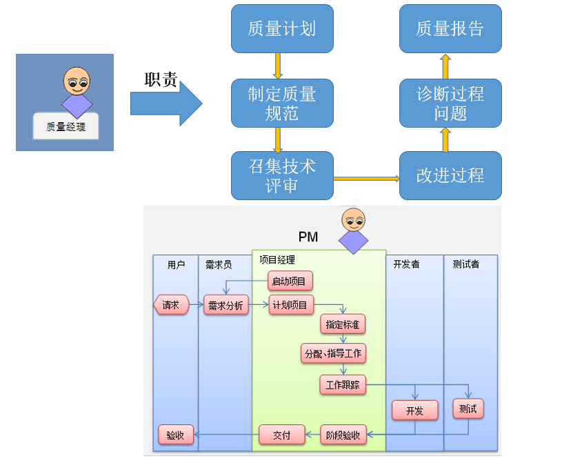 质量经理