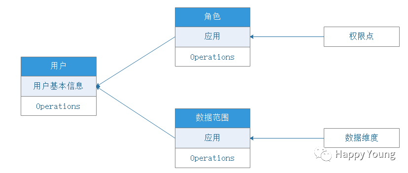 权限点与数据维度